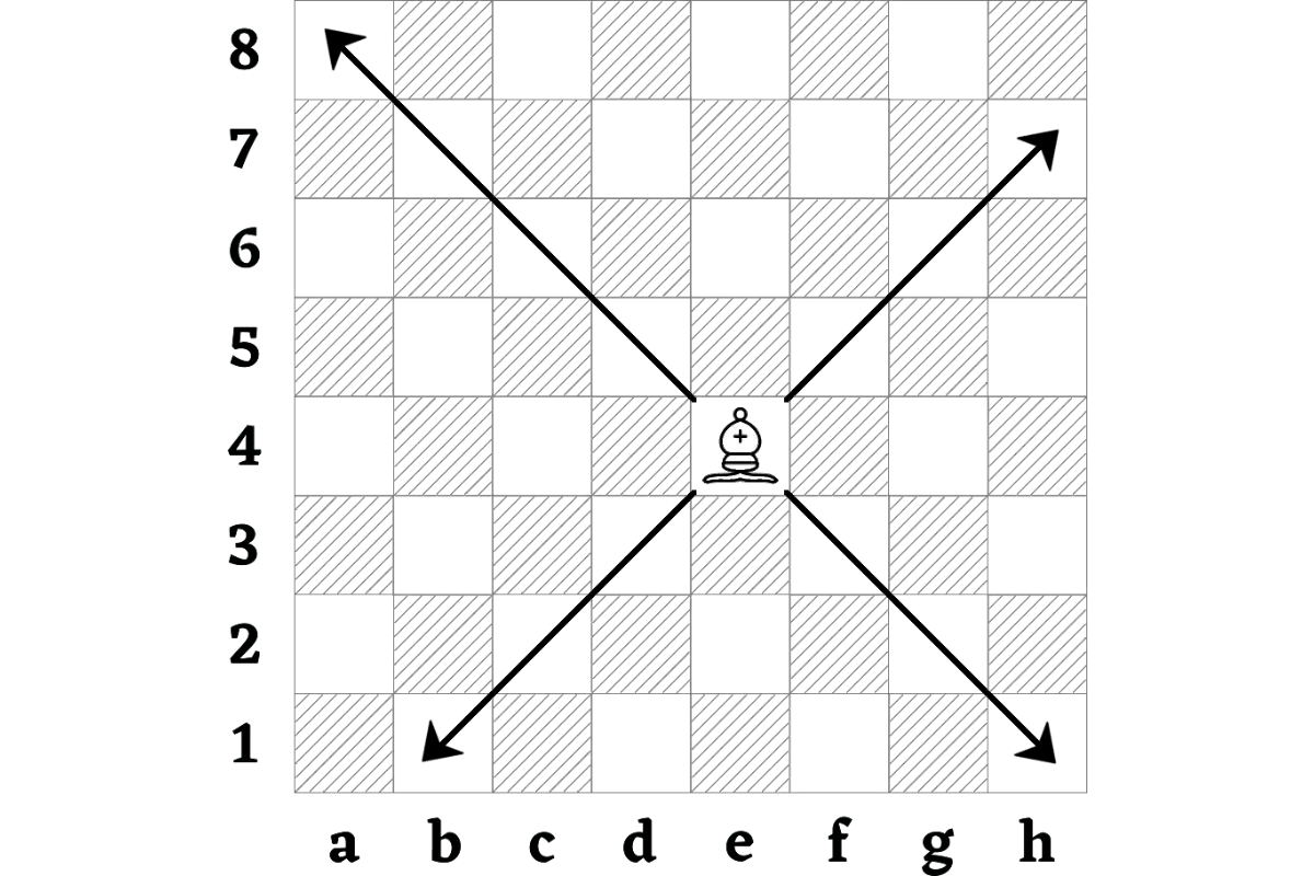 Arrows showing the movement of the bishop chess piece